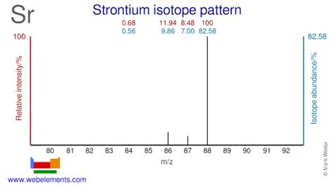 sr-86 isotope  Rb is found in nature in the form of two isotopes, 85 Rb and 87 Rb, and 87 Rb isotope interfering with 87 Sr isotope, leading to isobaric interferences