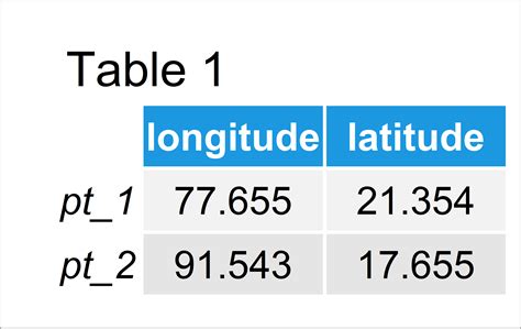 st_distance postgresql There are two keys to getting good geodetic query performance with large tables with geometry columns using WGS 1984 geographic data (SRID 4326):