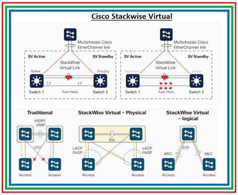 stackwise virtual vs vss スタック機能：StackWise Virtual 物理的な2台のスイッチを仮想的に1台の論理スイッチとして運用可能にするネットワーククラスタ技術です。 2台のスイッチ間を接続するStackWise Virtual Link (SVL) は、イーサネットポートを使用します。What would be the potential Cisco StackWise Virtual throughput difference between using Hundred GigE, Forty Gigabit Ethernet or Twenty Five GigE interface for SVL links between switches? If the design and the supporting configs are deployed correctly, 2 10Gig ports for SVL use is more than enough