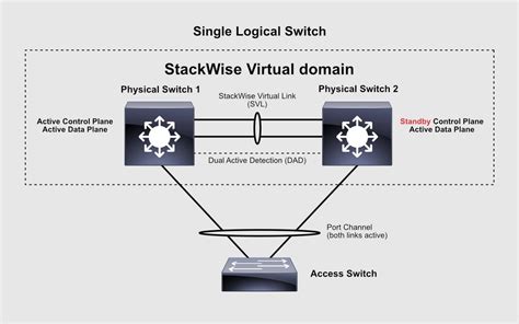 stackwise virtual vs vss  For example: I have the following two options in global config