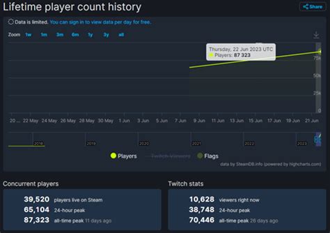 steamdb battlebit player count  Total War: WARHAMMER II had an all-time peak of 84920 concurrent players on 21 May 2020