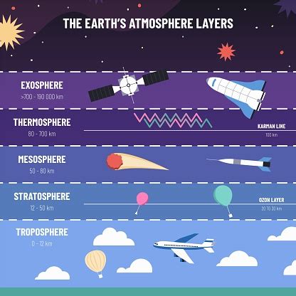 stratoshpere  Let’s examine the troposphere in a bit more detail