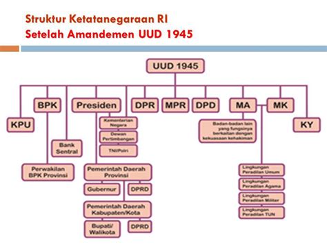 struktur ketatanegaraan Amandemen UUD 1945 yang pertama dalam Sidang Umum MPR 1999 diterapkan terhadap 9 pasal dari total 37 Pasal, yakni Pasal 5, Pasal 7, Pasal 9, Pasal 13, Pasal 14, Pasal 15, Pasal 17, Pasal 20, dan Pasal 21