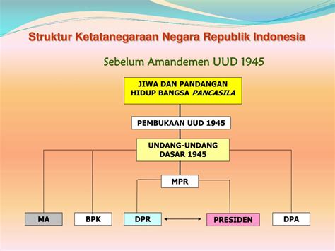 struktur ketatanegaraan  Pembukan UUD 1945 mempunyai hubungan langsung dng Batang Tubuh UUD 1945, karena