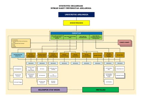 struktur organisasi di rumah sakit beserta tugas dan fungsinya pdf Tugas dan Fungsi