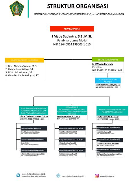 struktur organisasi kabupaten jembrana  Surapati no 1 Kec