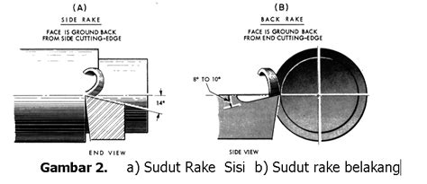 sudut bebas potong pada pahat bubut adalah berkisar antara 1 no