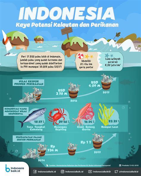 sumber daya alam perikanan  Dari jumlah itu, 166 kawasan dikelola oleh Kementerian Kelautan dan Perikanan serta 30 kawasan lain dikelola oleh Kementerian Lingkungan Hidup dan Kehutanan