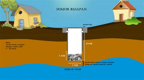 sumur bahasa inggris  average capacity of 7