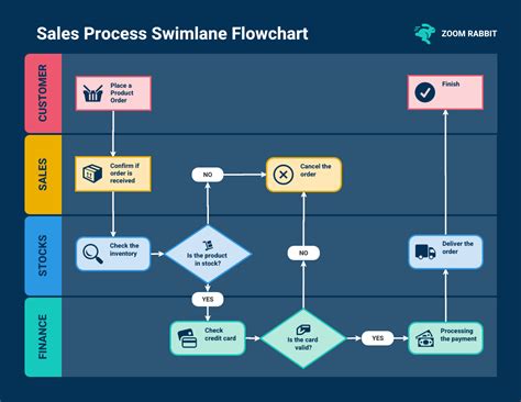 swim lane process map Typically, Process Maps work better when working with office processes where decision making and information handoffs are more important