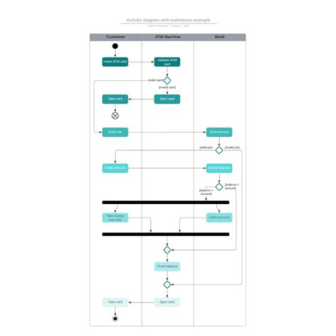 swimlane activity diagram  In UML activity diagrams you can use partitions, which are essentially the same thing as BPMN pools and lanes