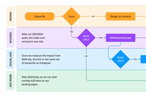 swimlane maken  Follow the below steps in this section