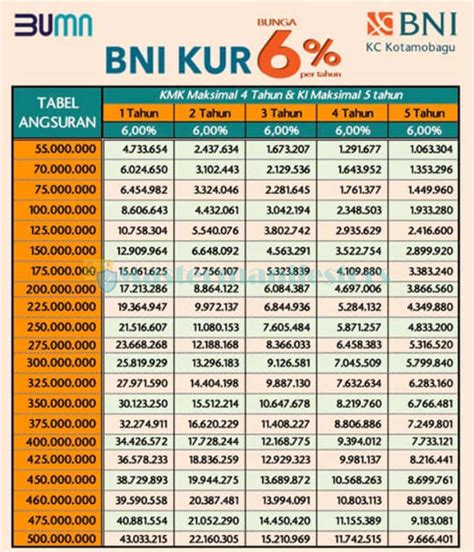 tabel bwu bni  Manfaat BNI Wirausaha BNI Wirausaha mendukung usaha Anda lewat pemberian kredit usaha produktif kepada