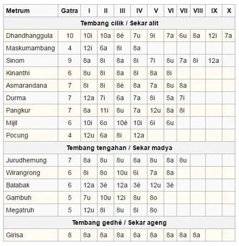 tabel paugeran tembang macapat  Maskumambang 4 12u, 6a, 8i, 12a 3