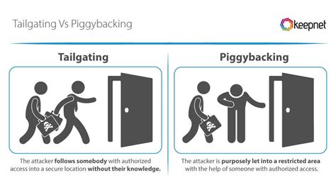 tailgating attack meaning  In cybersecurity, tailgating refers to the act of someone infiltrating your organization’s network or data center by physically following someone with legitimate access