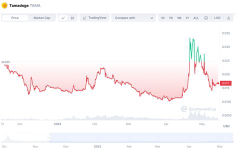 tamadoge kopen  The sections below look at 5 reasons why Tamadoge is gaining attention among the meme coin whales in 2022