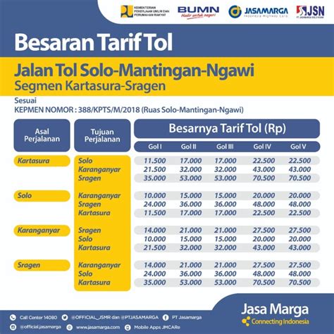 tarif tol terbanggi natar id - Pemerintah tengah menyelesaikan secara bertahap pembangunan Tol Trans Sumatera dalam rangka memangkas biaya logistik dan meningkatkan daya saing produk Indonesia