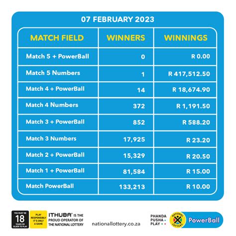 tattersalls powerball results  Powerball officials may reduce prize levels for Powerball and/or Power Play and/or Double Play, including the Match 5+0 prize, in the event that an unanticipated number of winner claims exceed the available prize fund for a