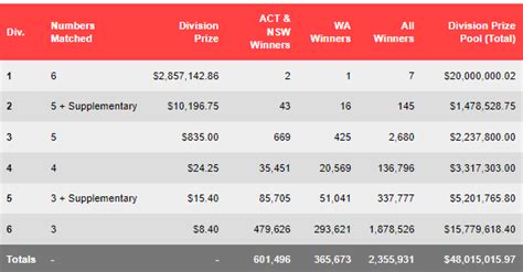 tatts .com .au  Become One Of Hundreds Of Winners with Oz Lotteries