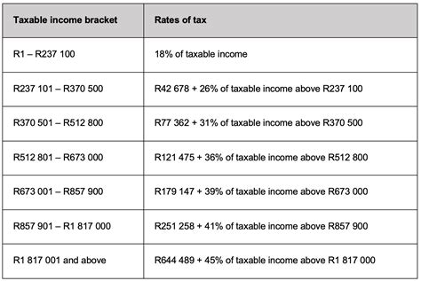 Tax Year 2025 Tax Rates and Brackets. The 2025, 2026