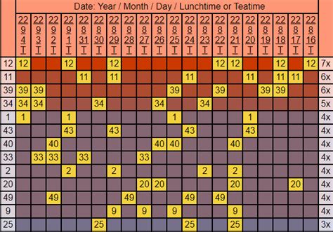 teatime frequency chart  UK 49s Teatime numbers on 2023-08-01