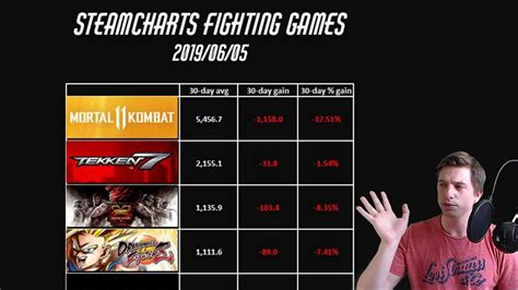 tekken 7 steamcharts Tekken 7 may be using rollback netcode, but the allotted frames of rollback are so minimal that it means fuck all when the average speed of the fastest attacks (1 jabs, at 10 frames) are still longer than however many frames of rollback Tekken is allowing to happen