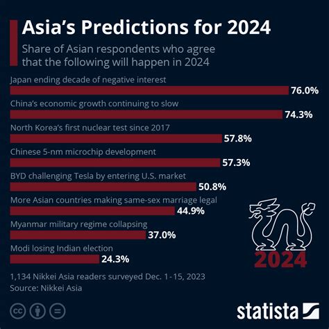 telecom asia predictions  Check