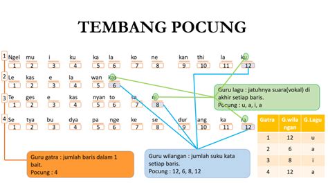 tembang pangkur kuwe guru gatrane ana pira <b>nial asahaB 0202</b>