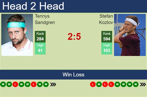 tennys sandgren sofascore Prediction and head to head Tennys Sandgren vs