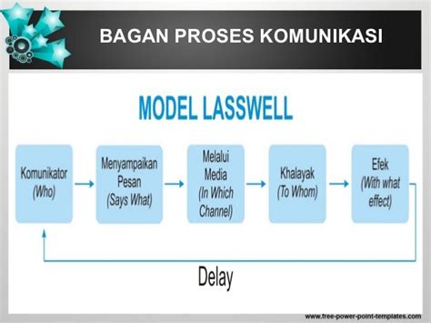 teori laswell Merupakan perluasan model Lasswell