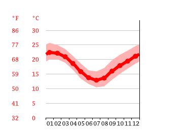 terrigal weather hourly Time format (12-hour / 24-hour) 12-hour (am/pm) 24-hour Default units Height of the tides Meters (m) Feet (ft) Weather units °C, km/h, hPa °F, mph, inches Distance between stars kilometers (km) Astronomic unit (AU) My recent sites