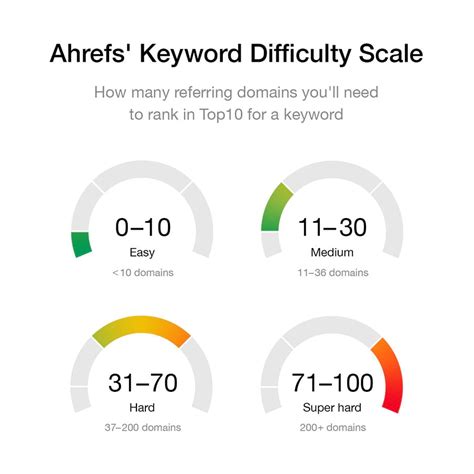 test ahrefs kd  Semrush have improved this past year or so but as others have