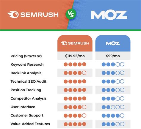 test ahrefs vs semrush vs moz  Give a quick Google search on