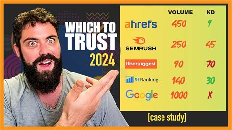 test ahrefs vs ubersuggest  In the collection " Best Keyword Research Tools 2023 Compared (Free & Paid)" Ahrefs is ranked 1st while Ubersuggest is ranked 7th