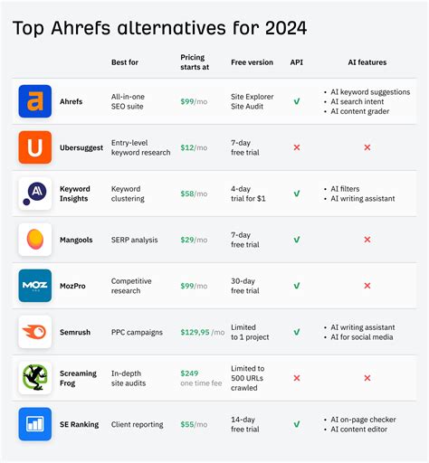 test best ahrefs alternatives  The tool also gives suggestions on how to