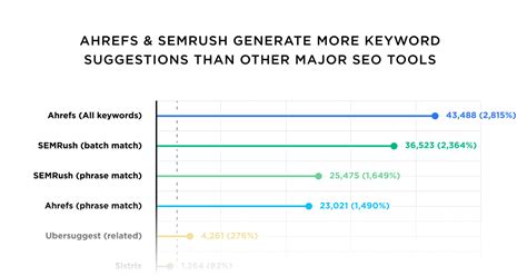 test compare ahrefs and semrush 8 of the best Semrush alternatives and why they excel