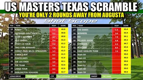 texas scramble calculator  Rather, the ball best hit by the group will determine the location from where everybody will hit next, and so on