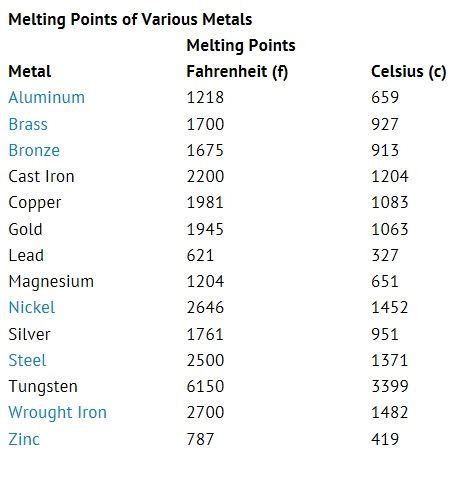 the melting point of aluminum is 660 degrees celsius at what temperature will aluminum melt if you h  A substance’s melting point is also referred to as liquidus, liquefaction point, or