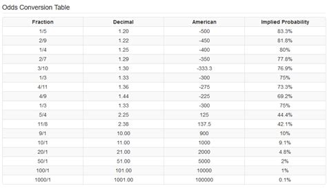 the pools change odds to decimal  Bet $10 at odds of 2