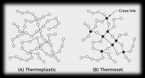 thermoplastic molecular structure Morphology development of TPVs during the dynamic vulcanization is mostly governed by the two factors and these are a) composition ratio of elastomer/thermoplastic and b) elastomer/thermoplastic viscosity ratio