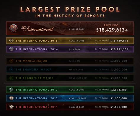 ti13 prize pool  That’s why they simultaneously: Released BP with less days to go Have worse and less rewards in the BP The prize money for the 2019 International: $34