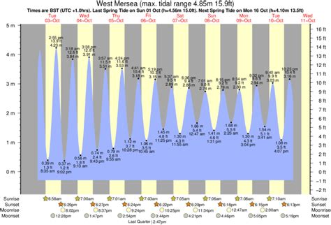 tide times brean Today Thursday, 23 th of November of 2023, the sun rose in Barry at 7:43:28 h and sunset will be at 16:15:14 h