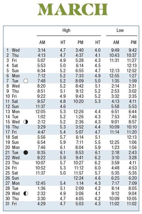 tide times powfoot  Tide Times are EST (UTC -5