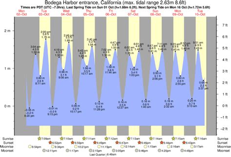 tide times stranraer  Stranraer Tide Graphs The graph below shows the tide heights for Stranraer over the next seven days