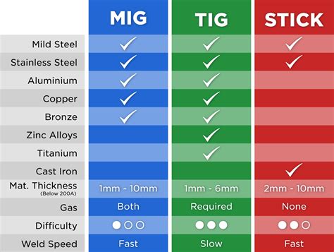 tig vs pot replay  Plasma welding can be used to weld metals that are difficult to weld with other methods, such as aluminium