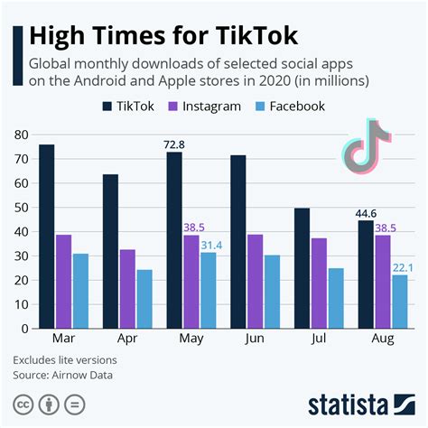 tiktok weekly ranking prizes Sound is a tool for emotion as well as a key engagement mechanic that delivers attention on TikTok