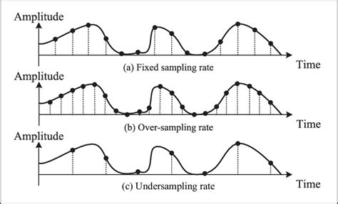 time sampling e