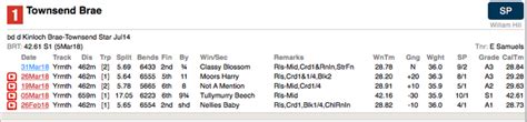 today's greyhound racecards  Fast Results