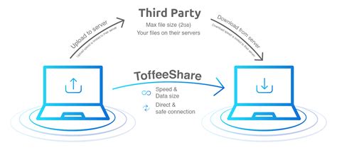 toffeeshare.con  Install ToffeeShare on your device, so you can transfer files even quicker The mobile version of ToffeeShare enables you to share your files even after you close the app