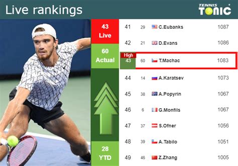 tomas machac ranking In the qualifications, Tomas had a good straight sets win against Rodionov (6-3 6-4)